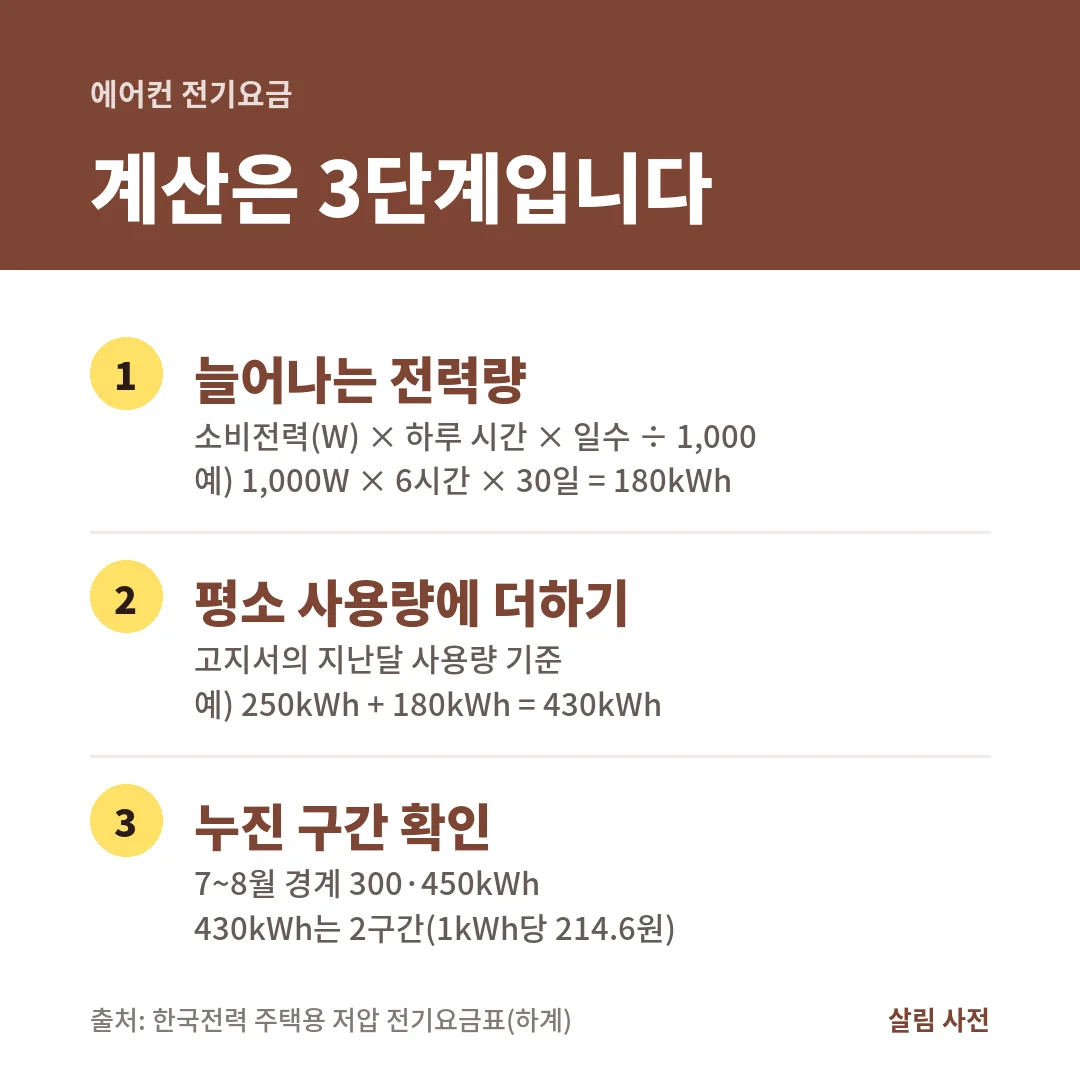 1,000W 에어컨을 하루 6시간 30일 켜면 180kWh가 늘고, 평소 250kWh 집은 430kWh로 2구간에 들어가는 계산 3단계