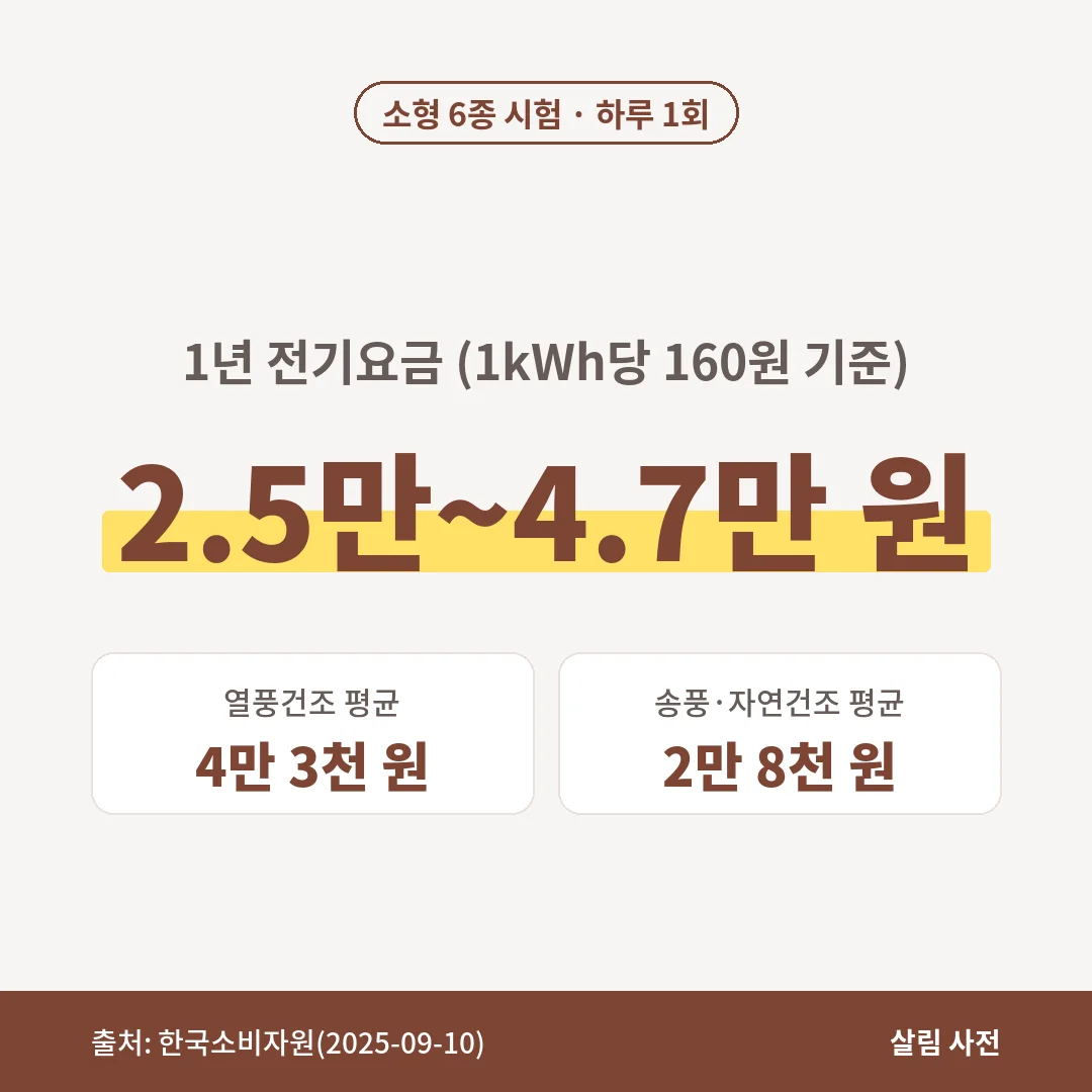 한국소비자원 시험에서 소형 식기세척기 6종을 하루 1회 쓰면 1년 전기요금이 2만 5천~4만 7천 원이었고, 열풍건조 평균 4만 3천 원, 송풍·자연건조 평균 2만 8천 원이었습니다.