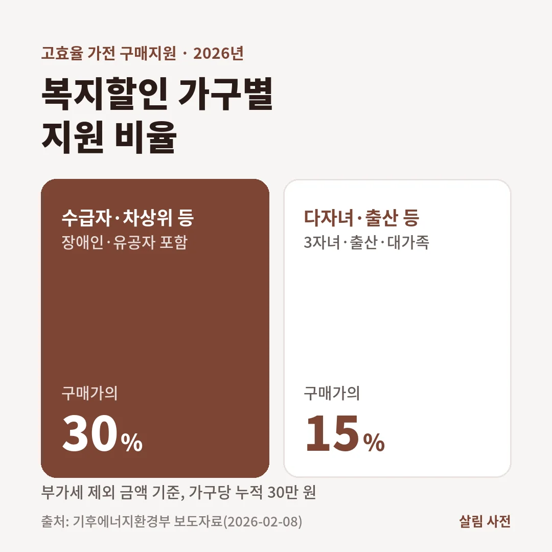 2026년 고효율 가전 구매지원은 수급자·차상위·장애인 등은 부가세 제외 구매가의 30%, 3자녀·출산·대가족은 15%를 가구당 누적 30만 원까지 지원합니다.