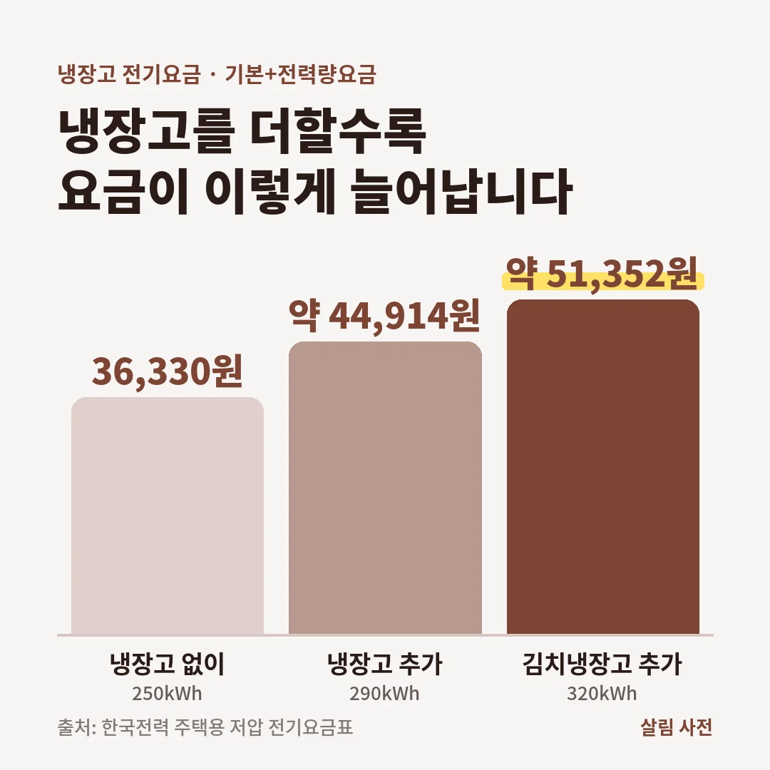 250kWh 집 요금 36,330원이 월 40kWh 냉장고를 더하면 약 44,914원, 김치냉장고까지 더하면 약 51,352원이 됩니다.
