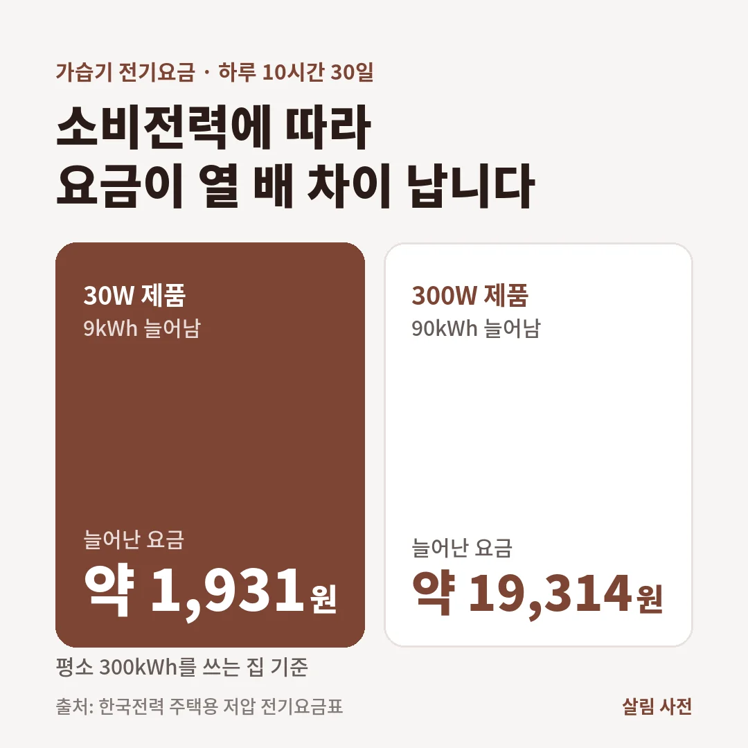 하루 10시간 30일 켤 때 30W 가습기는 9kWh, 약 1,931원, 300W 가습기는 90kWh, 약 19,314원이 늘어납니다.