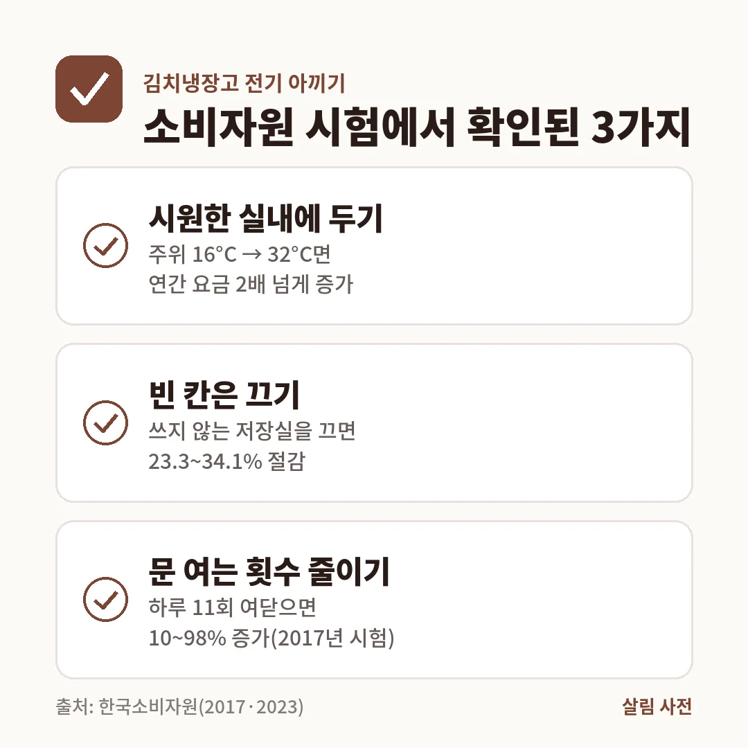 김치냉장고 전기 아끼기. 시원한 실내에 두고, 빈 칸은 끄고, 문 여는 횟수를 줄입니다. 주위 온도가 오르면 요금이 2배 넘게 늘었고 빈 칸을 끄면 23~34% 줄었습니다.
