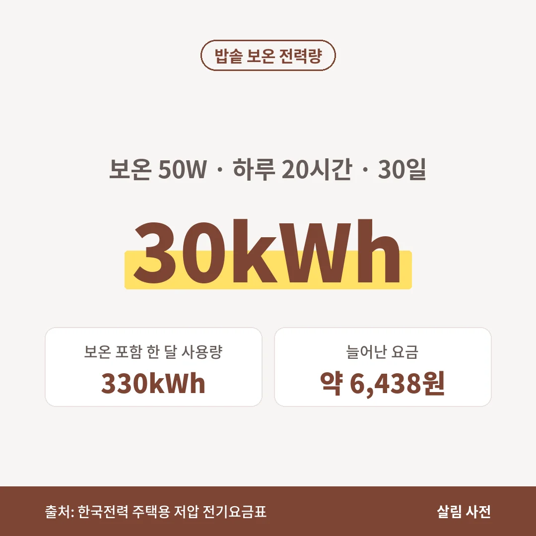 보온 50W 밥솥을 하루 20시간 30일 보온하면 30kWh가 늘고, 평소 300kWh 집은 330kWh로 약 6,438원 늘어납니다.