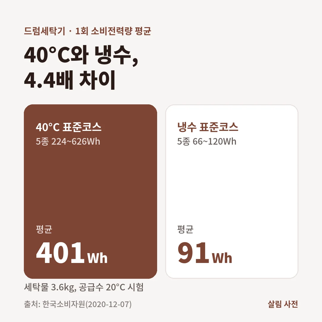 한국소비자원 드럼세탁기 5종 시험에서 1회 소비전력량은 40도 표준코스 평균 401Wh, 냉수 표준코스 평균 91Wh로 4.4배 차이가 났습니다.