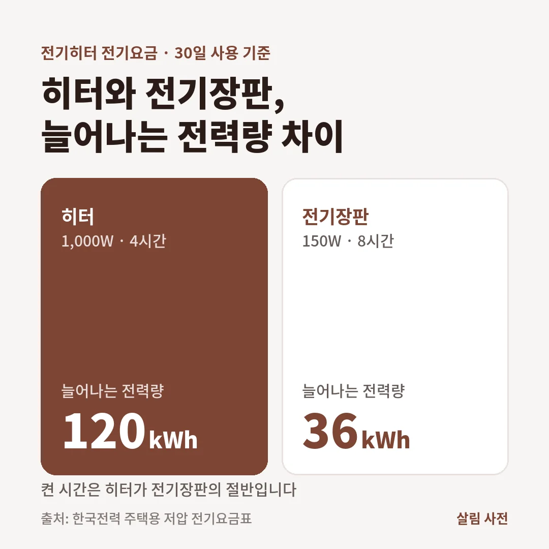 30일 기준 1,000W 히터를 하루 4시간 켜면 120kWh, 150W 전기장판을 하루 8시간 켜면 36kWh가 늘어납니다.