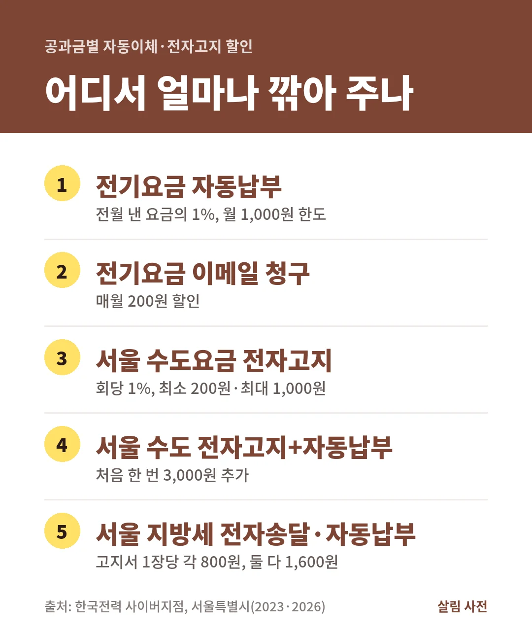 공과금 자동이체 할인은 전기 자동납부 1%(월 1,000원 한도), 이메일 청구 200원, 서울 수도 전자고지 1%, 서울 지방세 1장당 1,600원입니다.
