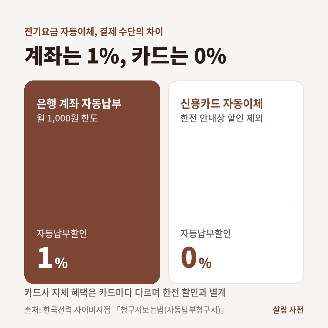 전기요금을 은행 계좌로 자동납부하면 1%(월 1,000원 한도) 할인되지만 신용카드 자동이체는 한전 자동납부할인에서 제외됩니다.