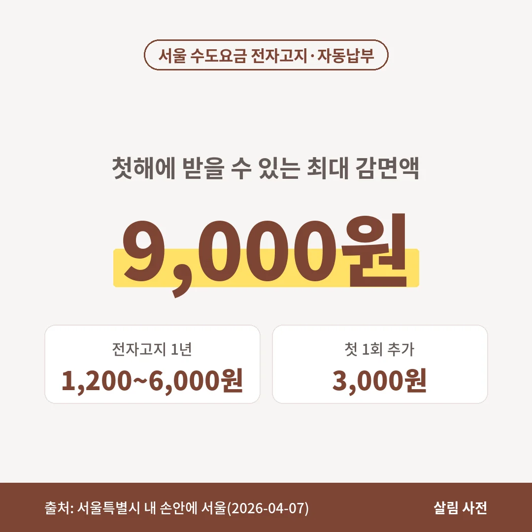 서울 수도요금은 전자고지로 1년에 1,200~6,000원, 자동납부를 함께 신청하면 처음 한 번 3,000원을 더해 첫해 최대 9,000원을 감면받습니다.