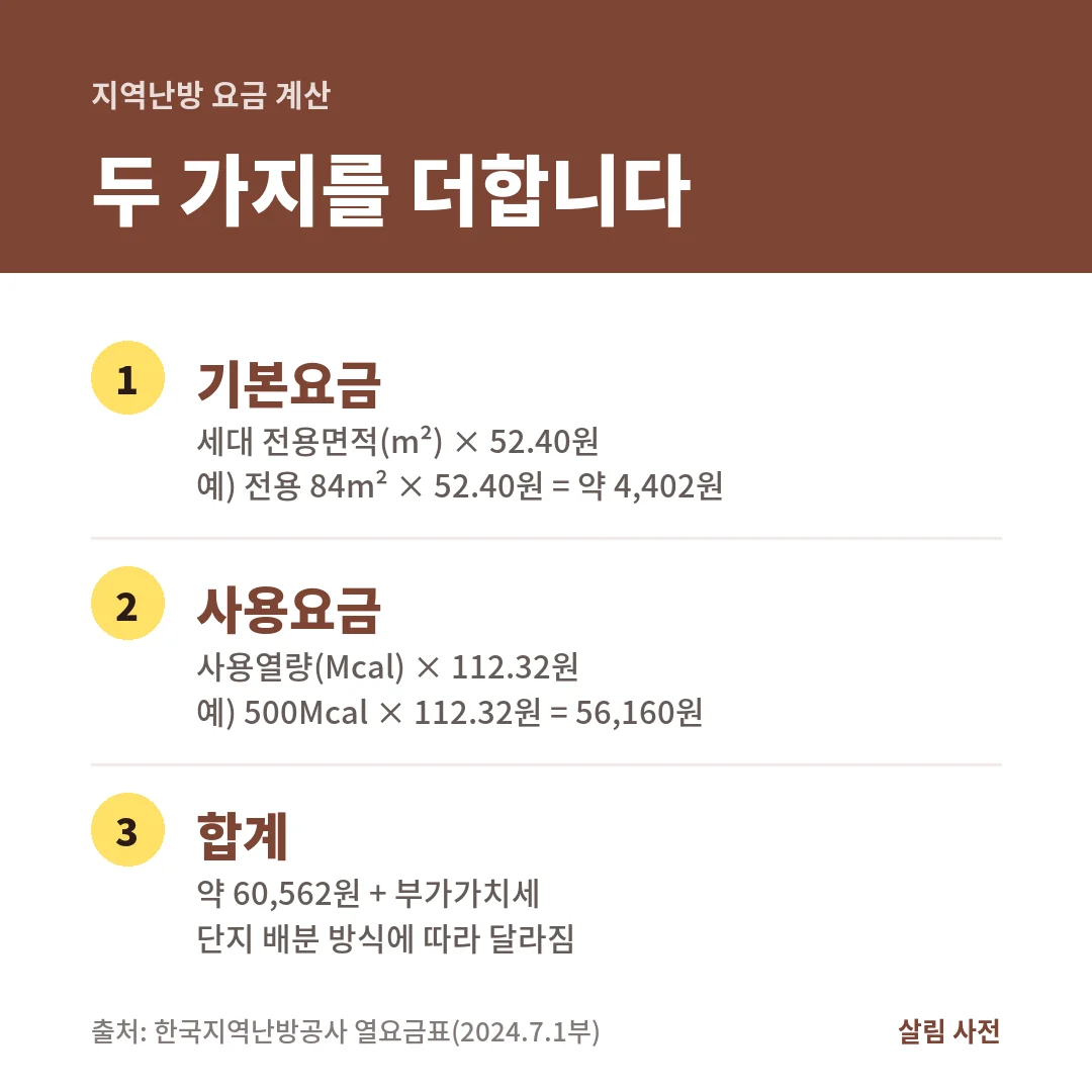 지역난방 요금은 전용면적 84m² 세대의 기본요금 약 4,402원과 500Mcal의 사용요금 56,160원을 더해 약 60,562원에 부가가치세가 붙습니다.