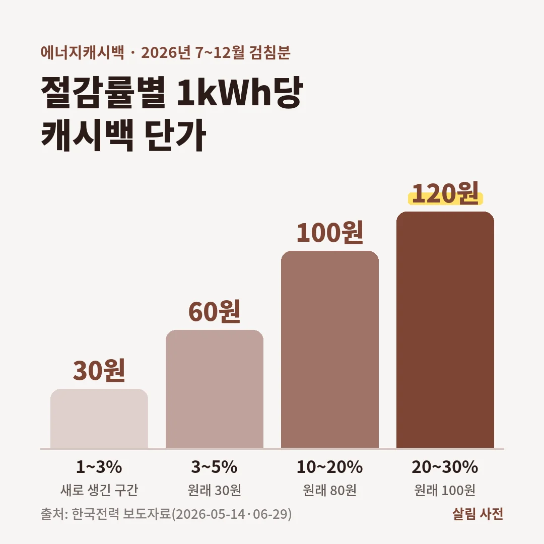 2026년 7~12월 검침분 에너지캐시백은 1kWh당 1~3% 절감 30원, 3~5% 60원, 10~20% 100원, 20~30% 120원으로 원래 단가보다 높습니다.
