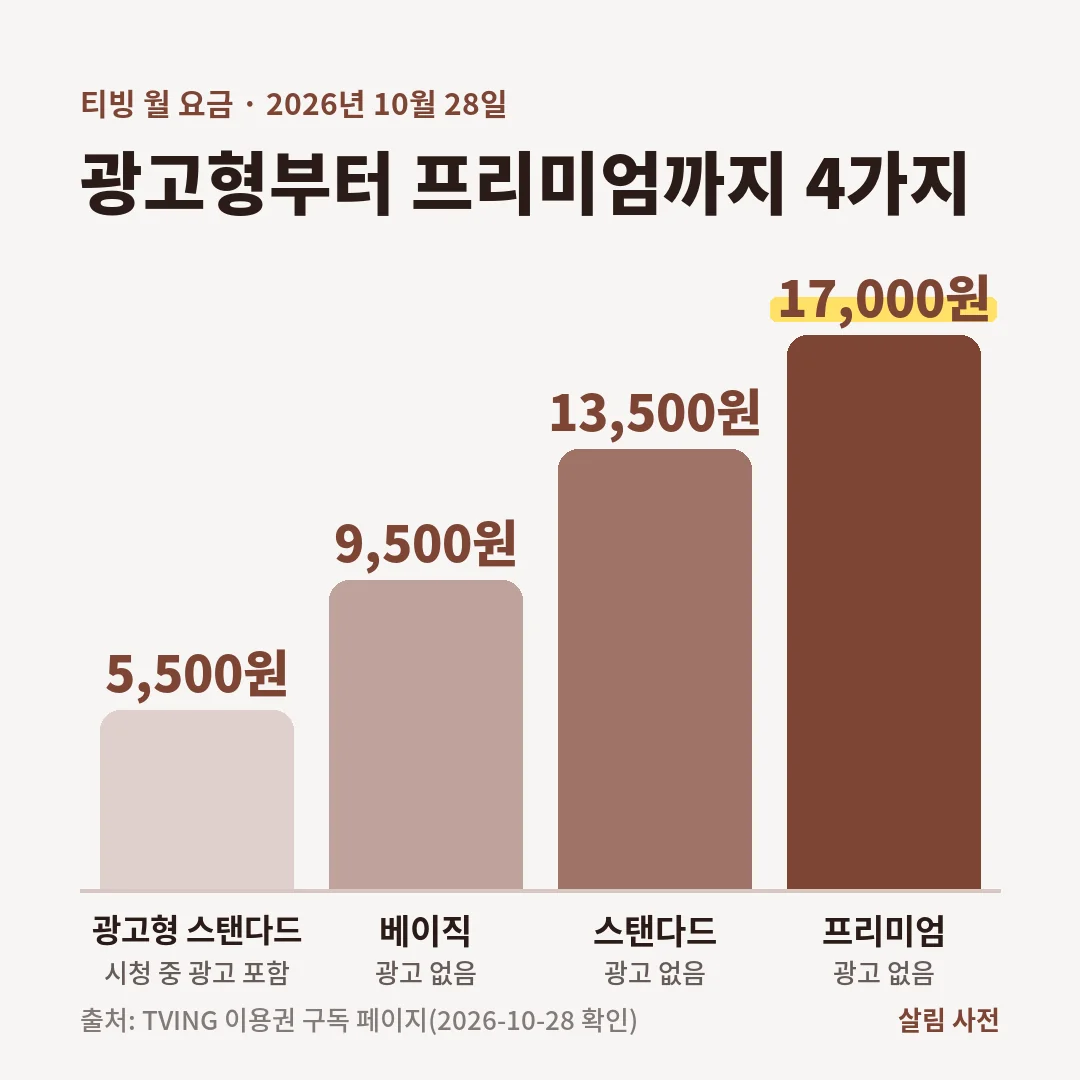 OTT 요금제 비교 2026, 티빙 월 요금은 광고형 스탠다드 5,500원, 베이직 9,500원, 스탠다드 13,500원, 프리미엄 17,000원입니다.