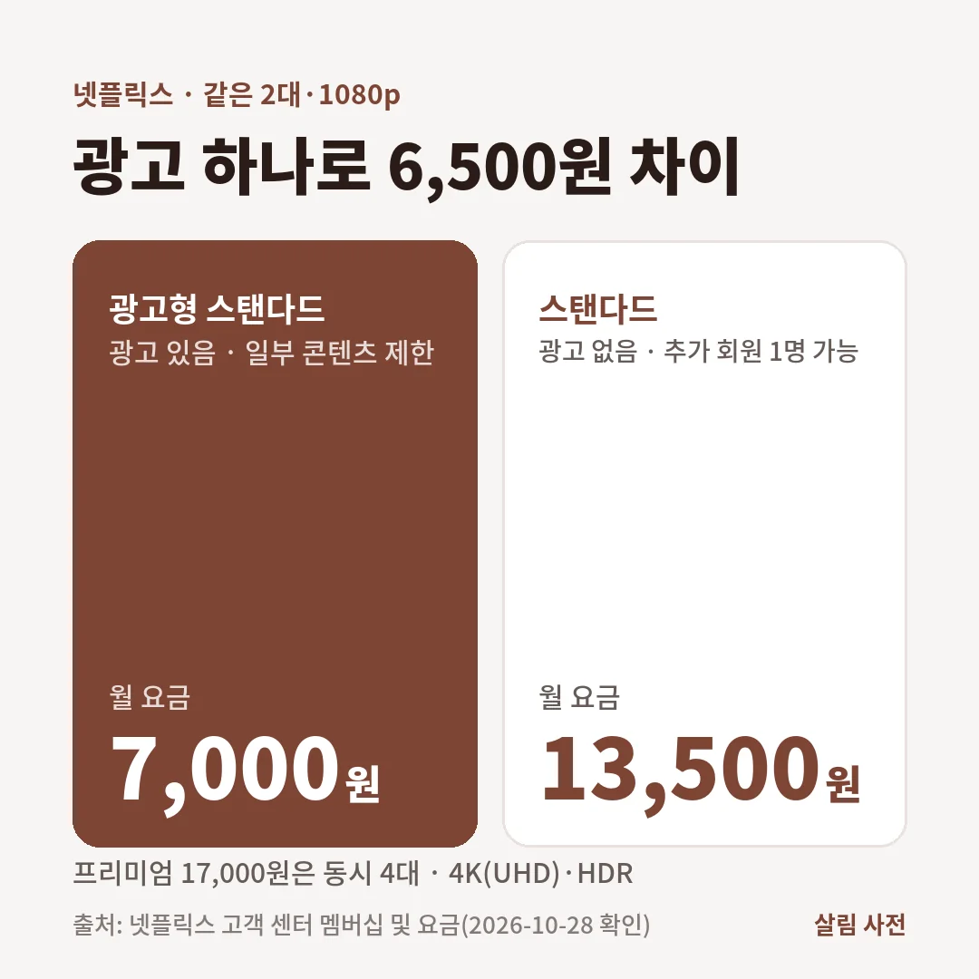 넷플릭스 광고형 스탠다드는 월 7,000원, 스탠다드는 월 13,500원으로 둘 다 동시 2대·1080p이고 광고 여부만 다릅니다.