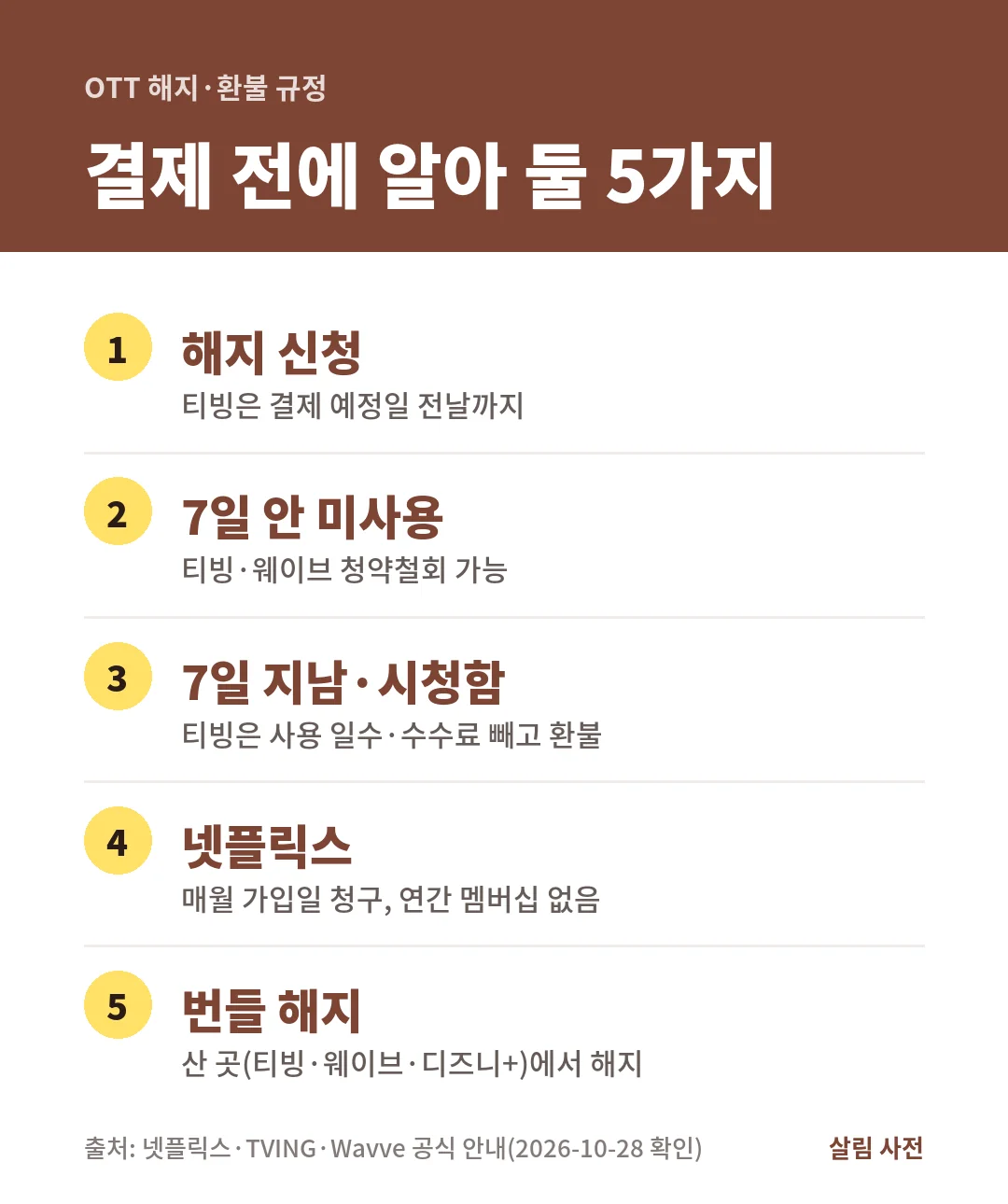 OTT 해지·환불 규정은 결제일 전날까지 해지, 7일 안 미사용 청약철회, 7일 뒤 사용 일수 빼고 환불, 번들은 산 곳에서 해지입니다.