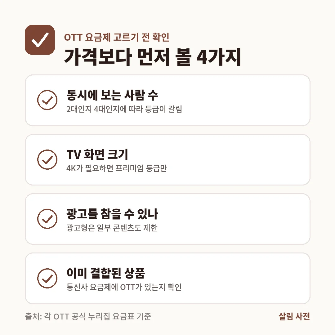 OTT 요금제 고르기 전 확인할 4가지는 동시에 보는 사람 수, 4K 화질 필요 여부, 광고형 제한, 통신사 결합 상품입니다.