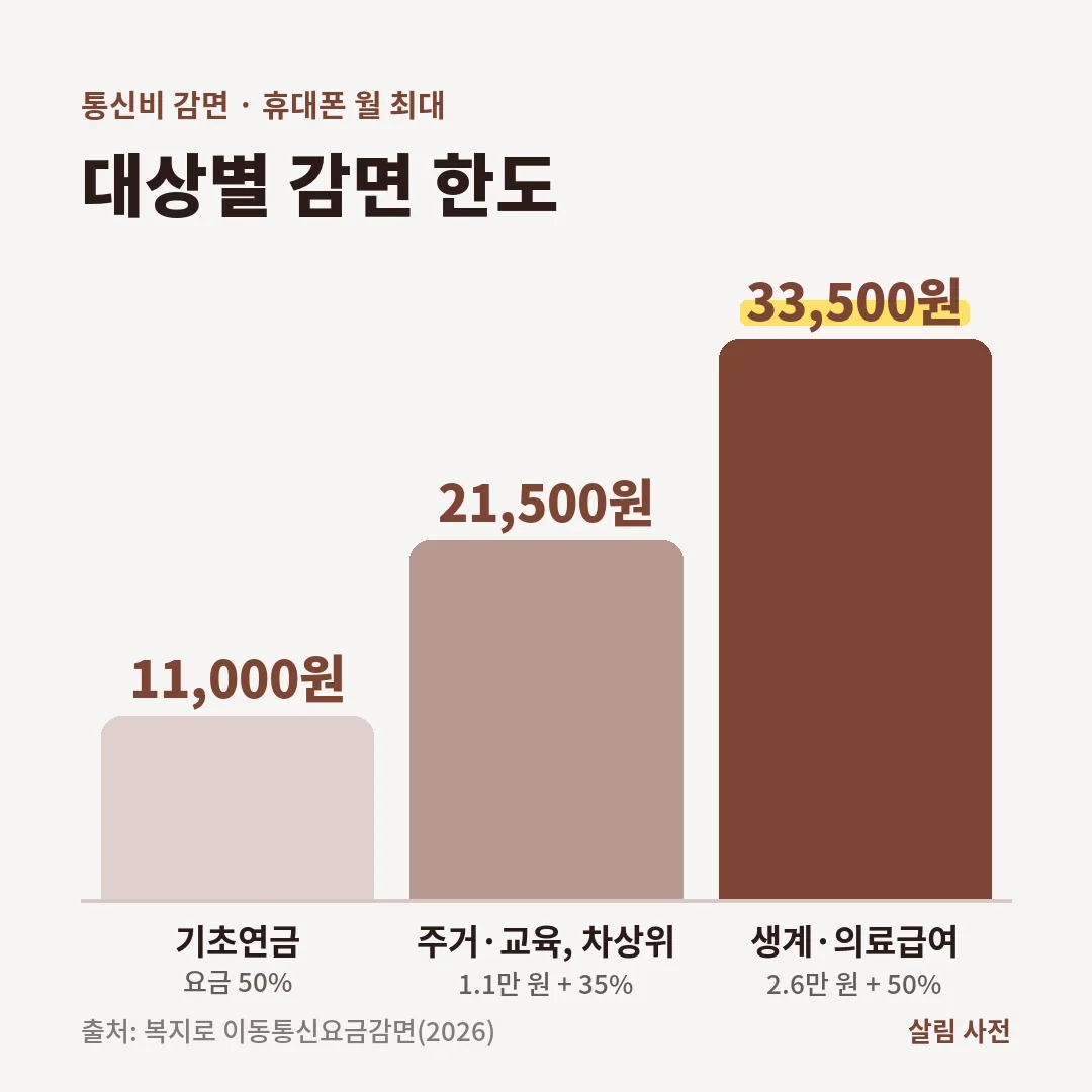 휴대폰 요금 감면 월 최대 금액. 기초연금 수급자 11,000원, 주거·교육급여와 차상위 21,500원, 생계·의료급여 수급자 33,500원입니다.