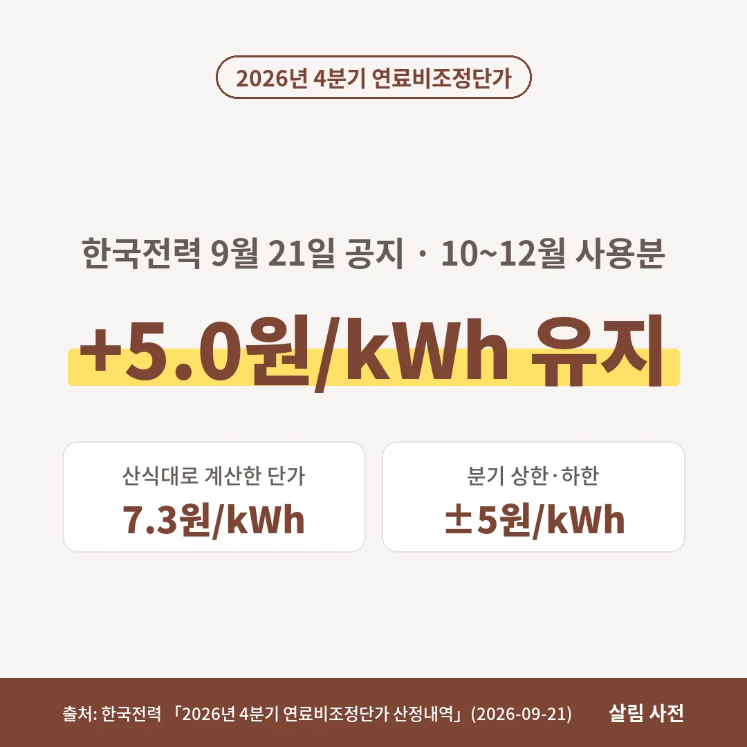 2026년 4분기 연료비조정단가는 산식대로면 7.3원이지만 상한 ±5원이 적용되어 1kWh당 +5.0원으로 동결되었습니다.