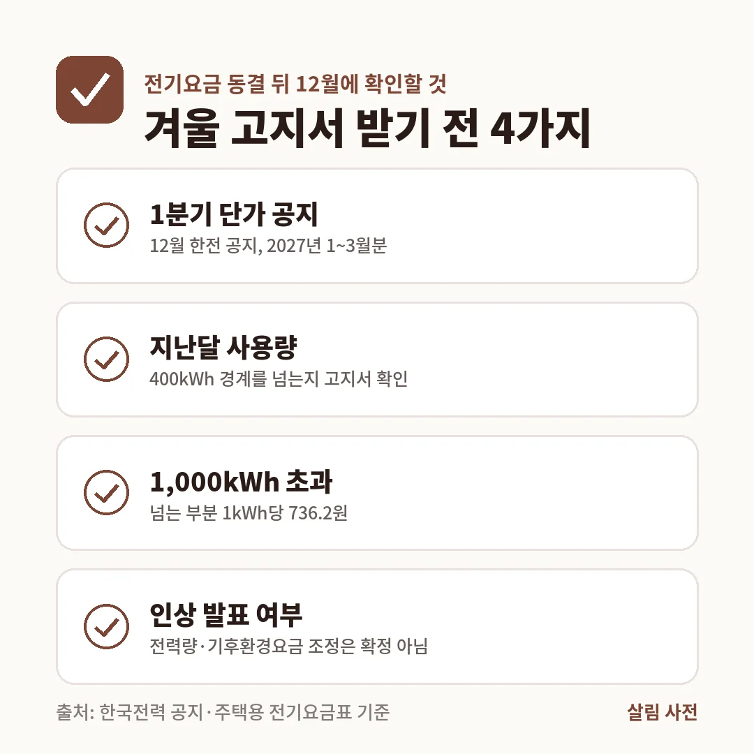 전기요금 동결 뒤 12월에 확인할 4가지는 1분기 단가 공지, 400kWh 경계, 1,000kWh 초과 736.2원, 인상 발표 여부입니다.