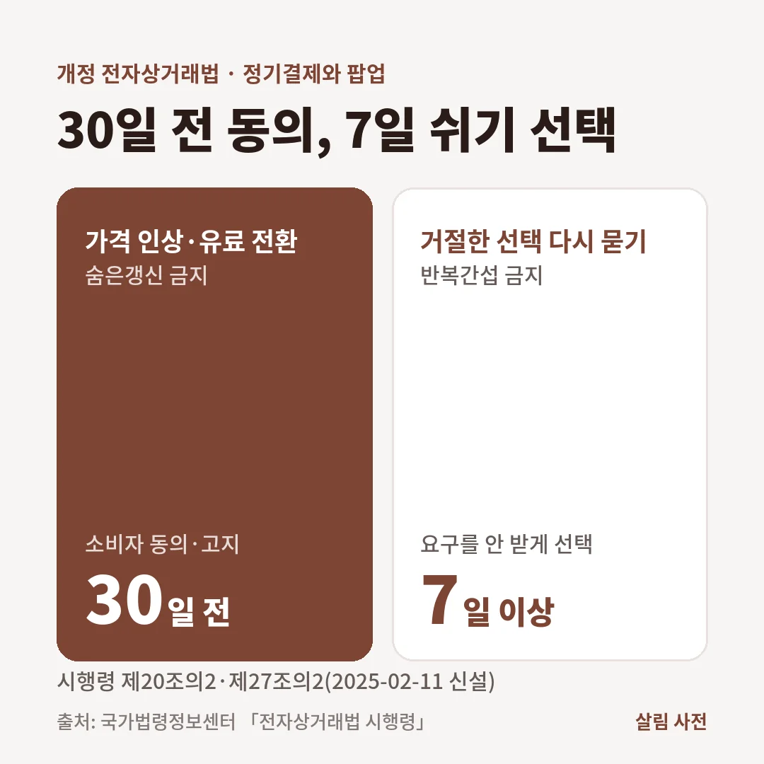 개정 전자상거래법은 정기결제 가격 인상·유료 전환 30일 전에 소비자 동의를 받게 하고, 반복 팝업은 7일 이상 안 받게 선택할 수 있어야 합니다.
