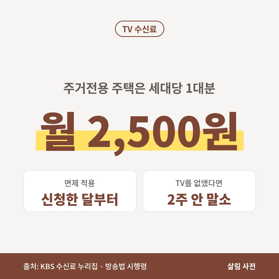 TV 수신료는 월 2,500원이며 주거전용 주택은 세대당 1대분만 냅니다. 면제는 신청한 달부터, 등록말소는 2주 안에 신청합니다.