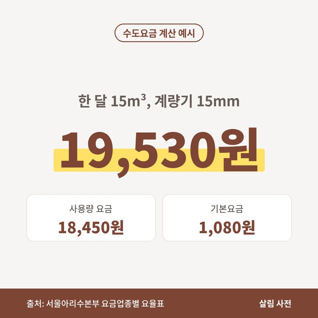서울 가정용 수도를 한 달 15m³ 쓰고 계량기가 15mm이면 사용량 요금 18,450원과 기본요금 1,080원을 더해 19,530원입니다.