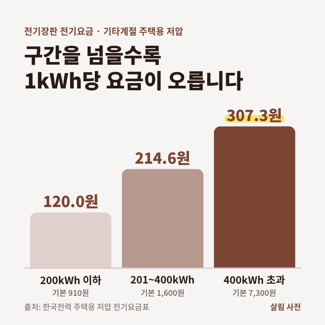 기타계절 주택용 저압 1kWh당 요금은 200kWh 이하 120.0원, 201~400kWh 214.6원, 400kWh 초과 307.3원입니다.