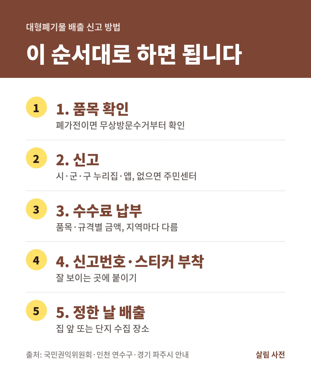 대형폐기물 배출 신고 방법은 품목 확인, 누리집·앱 신고, 수수료 납부, 신고번호·스티커 부착, 정한 날 배출의 5단계입니다.
