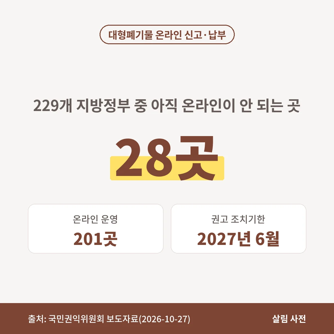 국민권익위원회 조사로 229개 지방정부 중 201곳은 대형폐기물 온라인 신고를 운영하고 28곳은 아직 안 되며 조치기한은 2027년 6월입니다.