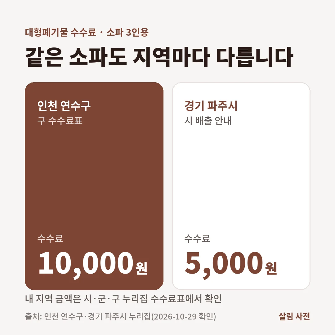 대형폐기물 수수료는 지역마다 달라 소파 3인용이 인천 연수구 10,000원, 경기 파주시 5,000원으로 두 배 차이가 납니다.