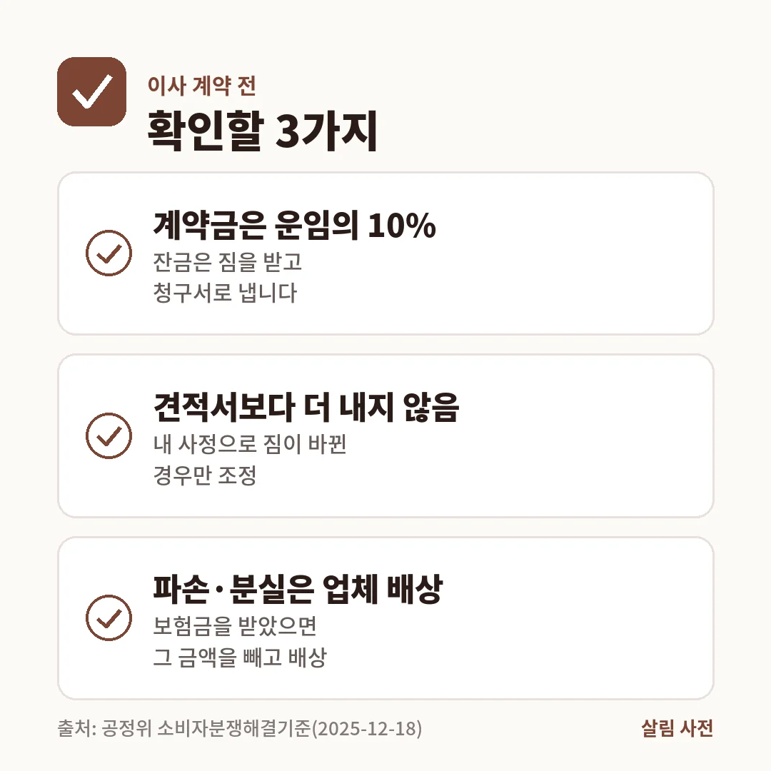 이사 계약 전 확인 사항. 계약금은 운임의 10%이고, 견적서보다 더 청구하지 않는 것이 원칙이며, 파손·분실은 업체가 배상합니다.