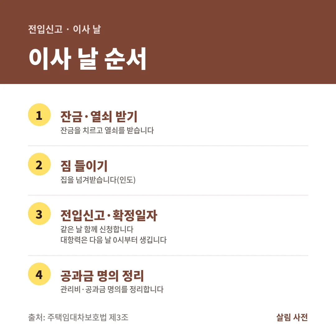이사 날 순서는 잔금·열쇠, 짐 들이기, 같은 날 전입신고와 확정일자, 공과금 명의 정리이며 대항력은 다음 날부터 생깁니다.