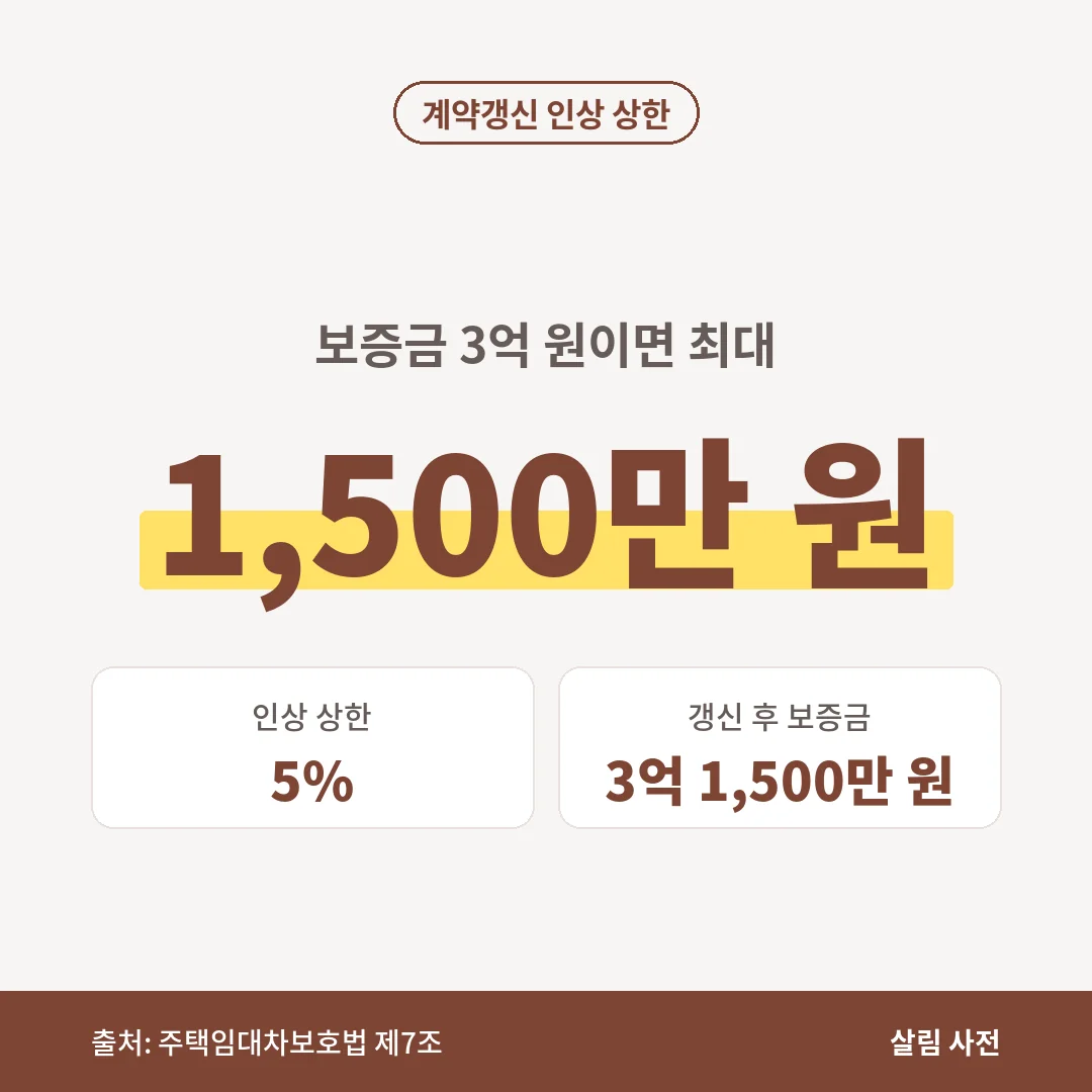 계약갱신 때 보증금 3억 원은 5% 상한에 따라 최대 1,500만 원까지 올라 3억 1,500만 원이 됩니다.