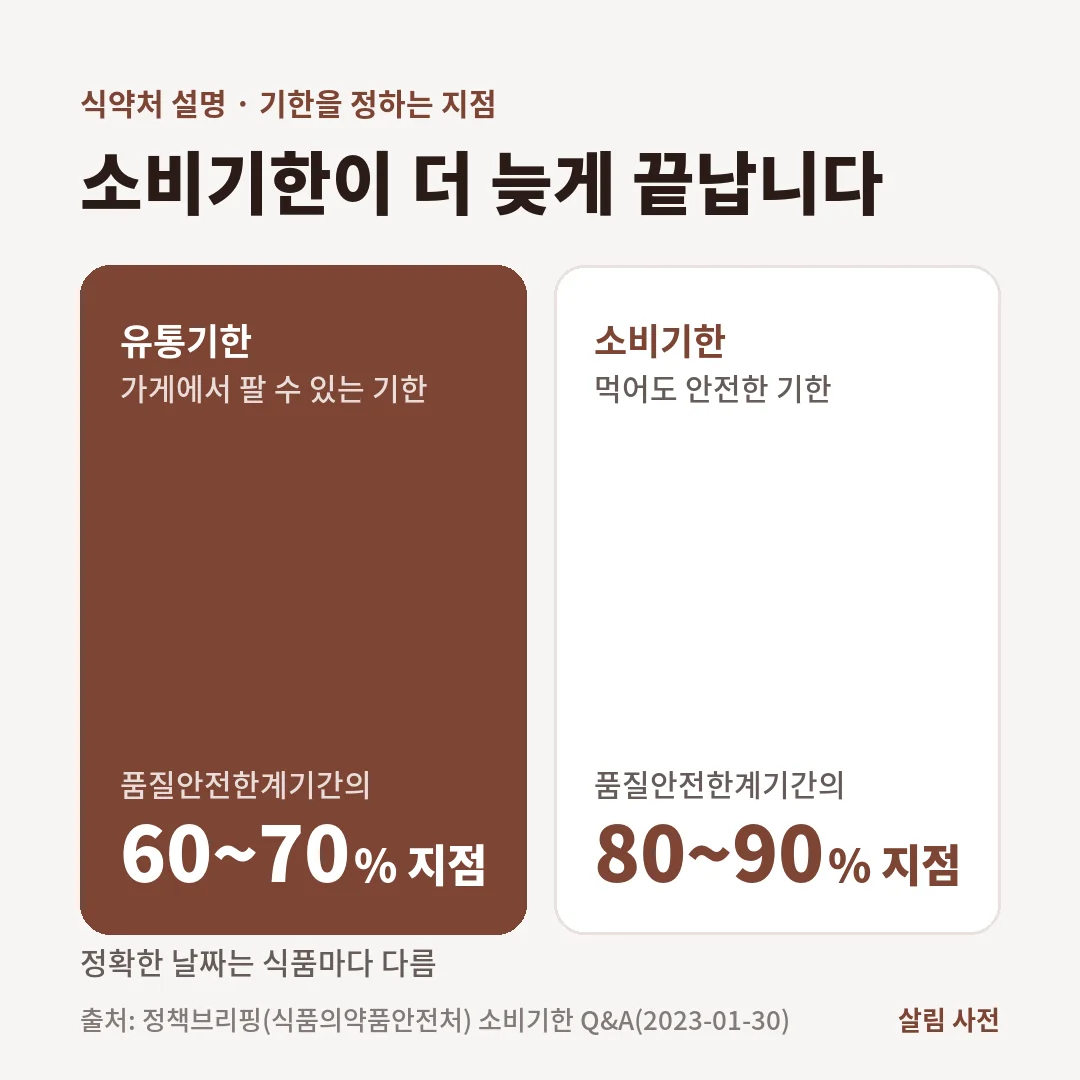 식약처 설명으로 유통기한은 품질안전한계기간의 약 60~70% 지점, 소비기한은 약 80~90% 지점에서 정해 소비기한이 더 깁니다.