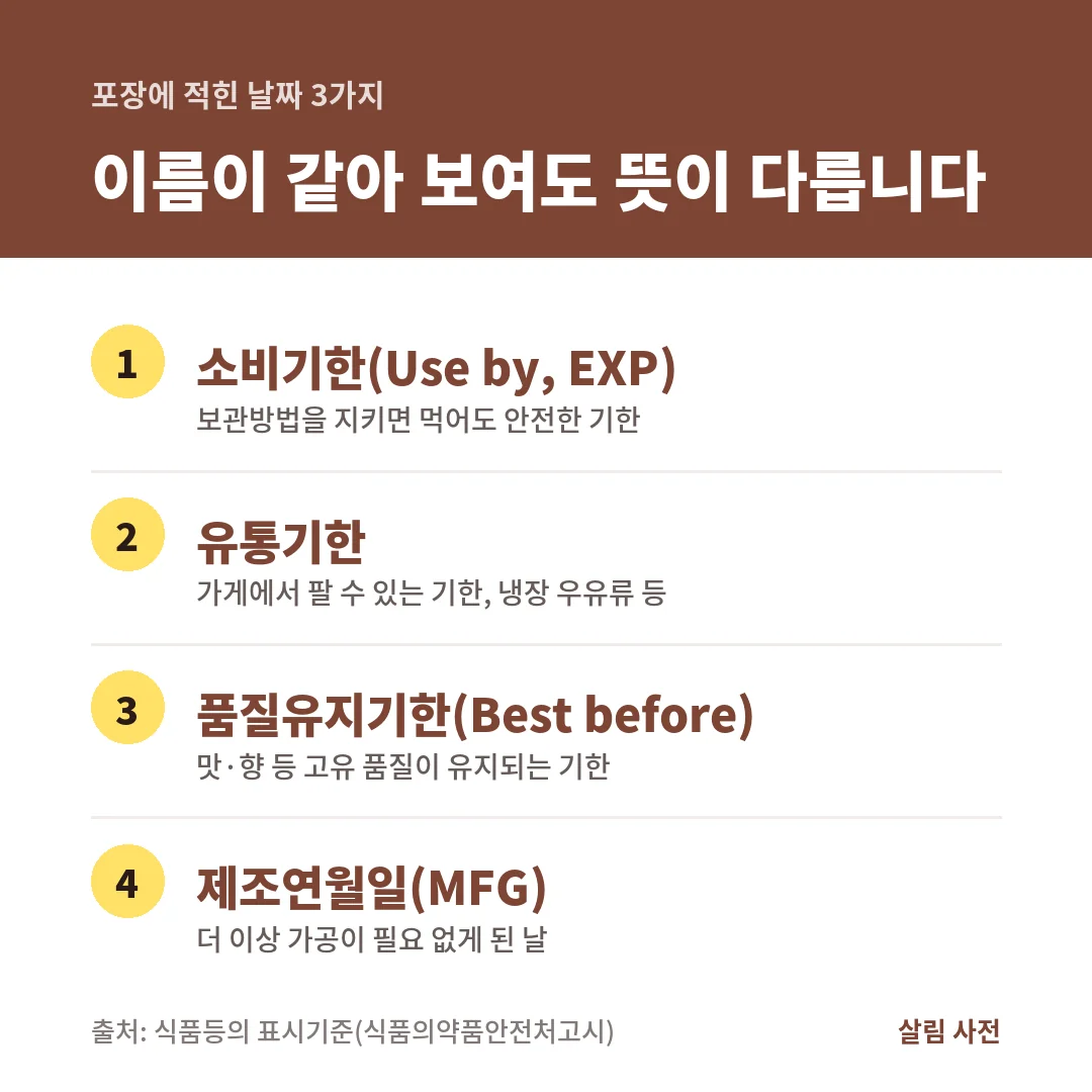 식품 포장에 적힌 날짜는 소비기한, 유통기한, 품질유지기한, 제조연월일로 뜻이 서로 다르며 영문 약자도 다릅니다.
