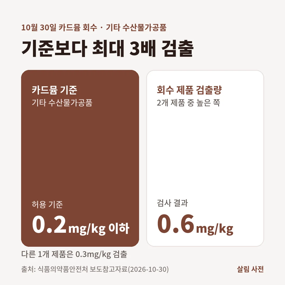 식약처가 10월 30일 회수한 기타 수산물가공품은 카드뮴 기준 0.2mg/kg 이하보다 많은 0.6mg/kg과 0.3mg/kg이 검출되었습니다.