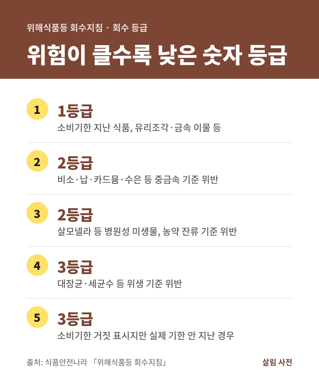 위해식품등 회수지침은 소비기한 경과 식품을 1등급, 카드뮴 등 중금속 기준 위반을 2등급, 대장균·세균수 위반을 3등급 예시로 듭니다.