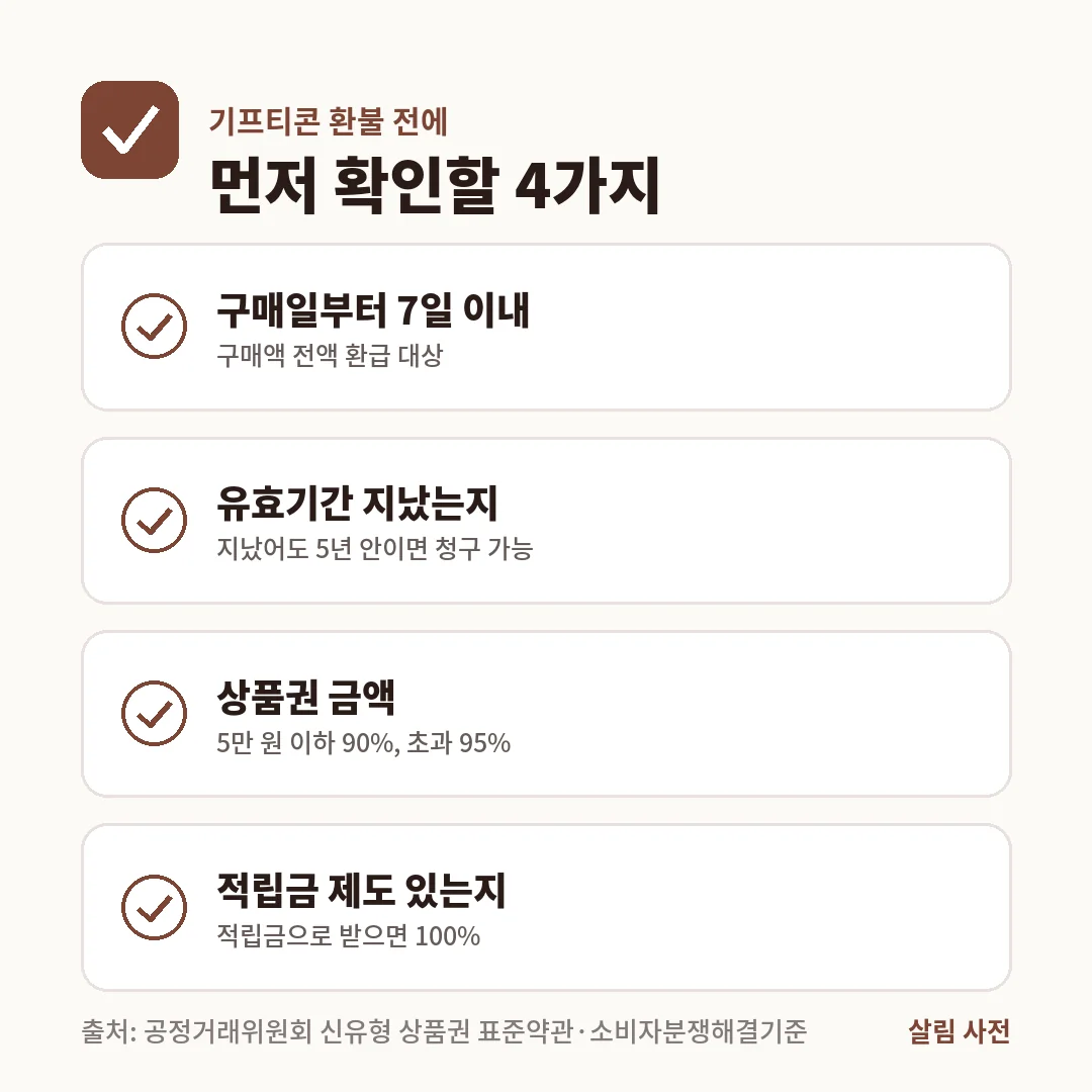 기프티콘 환불 전에 확인할 4가지는 구매 7일 이내 여부, 유효기간 경과 뒤 5년, 5만 원 기준 90%·95% 비율, 적립금 100% 환불입니다.