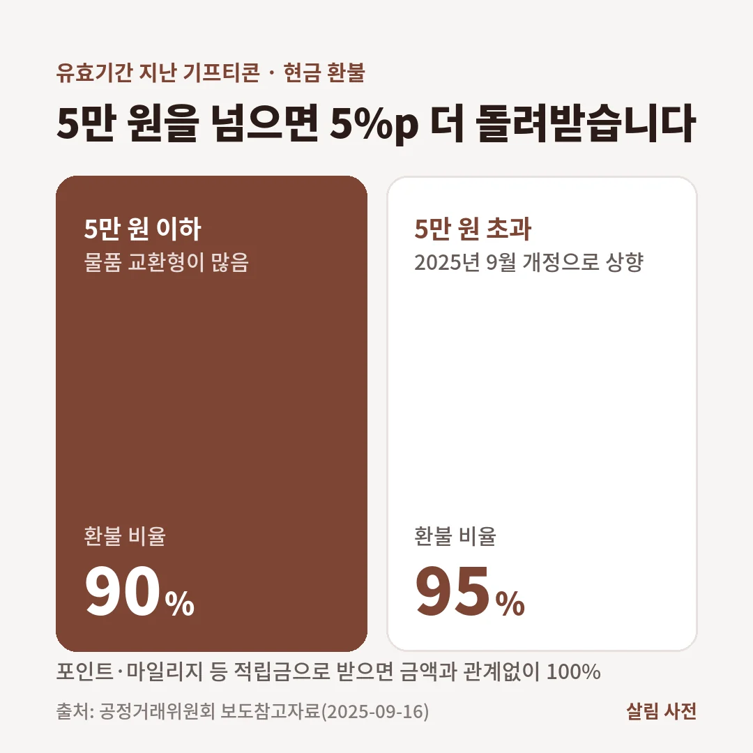 유효기간이 지난 기프티콘을 현금으로 환불받으면 5만 원 이하는 90%, 5만 원 초과는 95%이고 적립금으로 받으면 100%입니다.