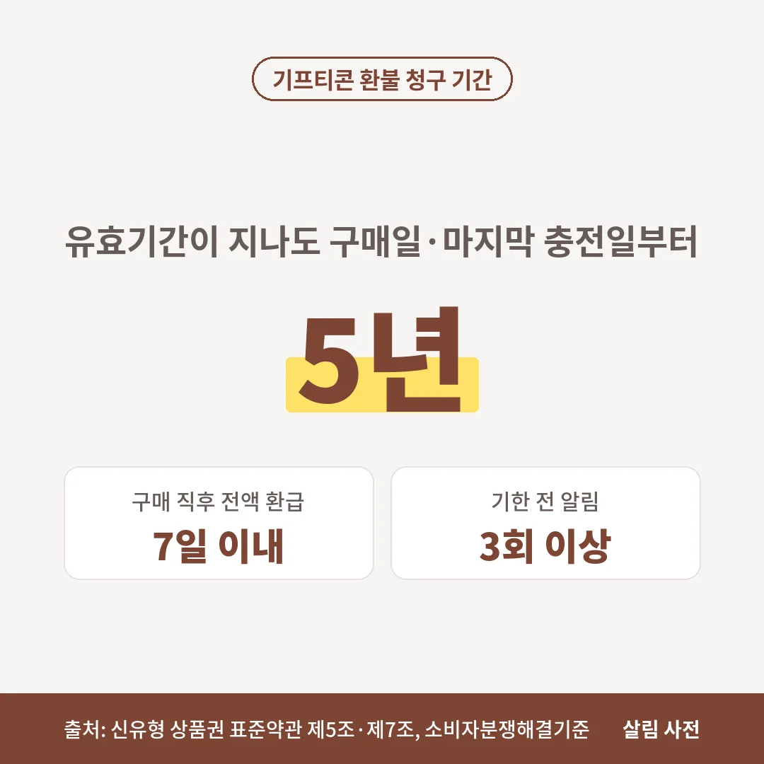 기프티콘은 유효기간이 지나도 구매일이나 마지막 충전일부터 5년 안에 환불을 청구할 수 있고, 구매 7일 이내면 전액 환급됩니다.