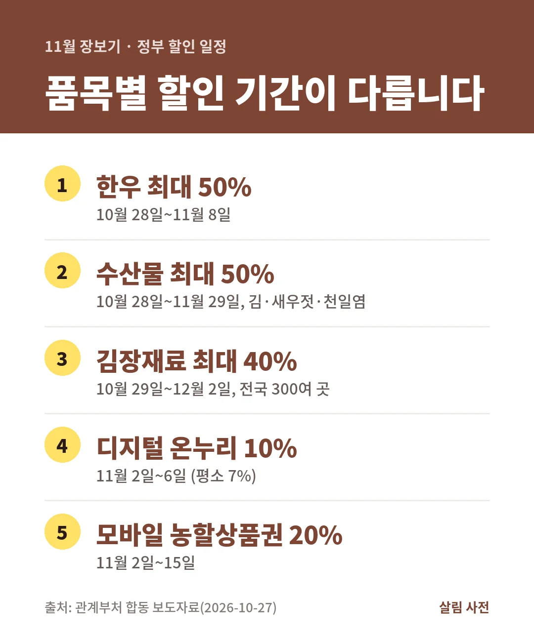 11월 장보기 정부 할인 일정은 한우 10월 28일~11월 8일 최대 50%, 김장재료 10월 29일~12월 2일 최대 40%, 농할상품권 20%입니다.