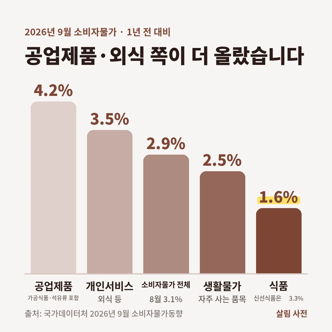 2026년 9월 소비자물가는 1년 전보다 2.9% 올랐고 공업제품 4.2%, 개인서비스 3.5%, 생활물가 2.5%, 식품 1.6% 상승했습니다.
