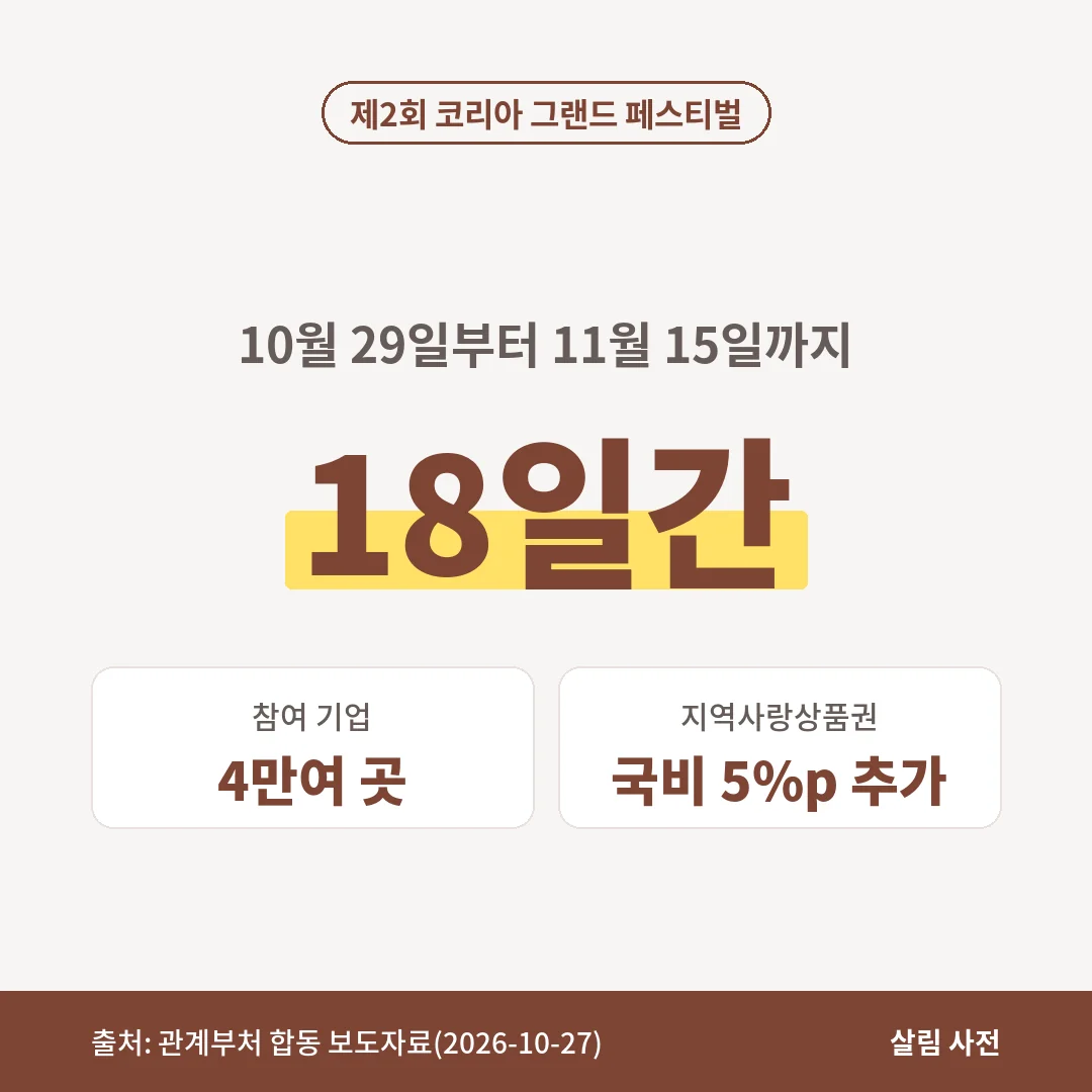 제2회 코리아 그랜드 페스티벌은 10월 29일부터 11월 15일까지 18일간 4만여 기업이 참여하고 지역사랑상품권 할인에 국비 5%포인트를 더합니다.