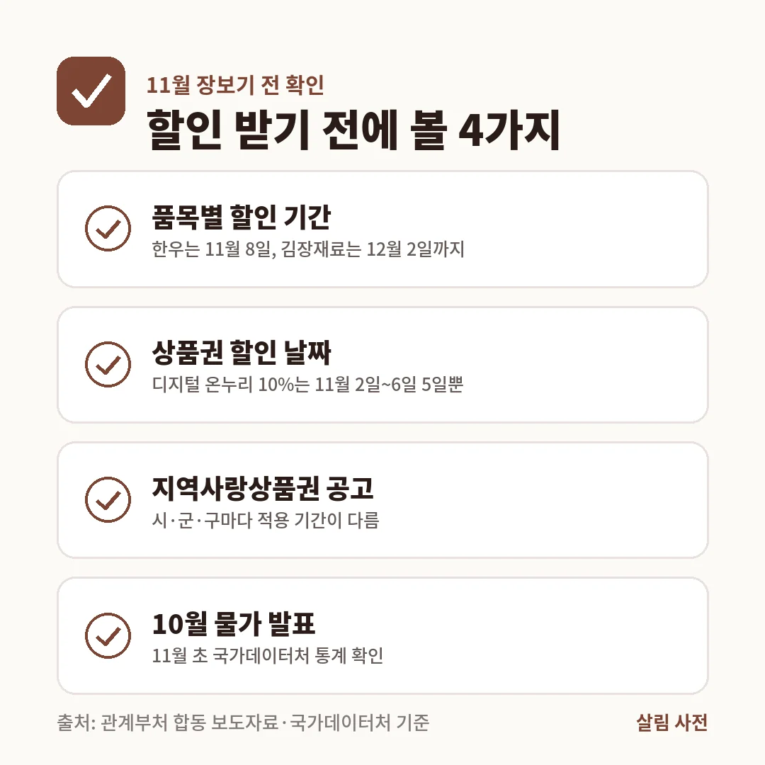 11월 장보기 전 확인할 4가지는 품목별 할인 기간, 디지털 온누리 10% 할인 날짜, 지역사랑상품권 공고, 11월 초 10월 물가 발표입니다.