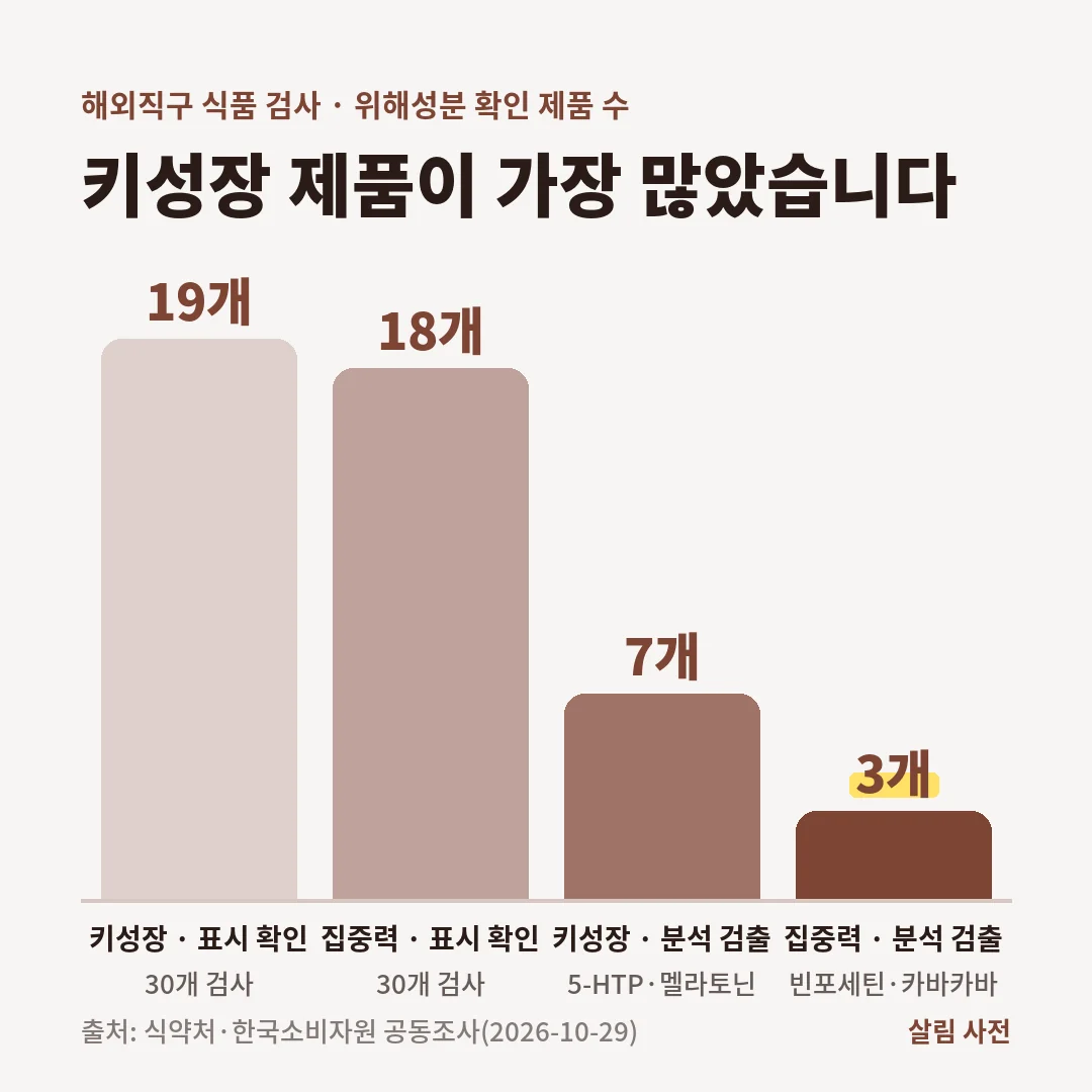 해외직구 키성장 식품 30개 중 19개, 집중력 식품 30개 중 18개에서 위해성분이 표시되었고 분석검사로 각각 7개, 3개에서 검출되었습니다.