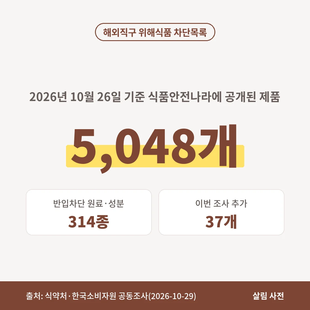 식품안전나라 해외직구식품 올바로의 위해식품 차단목록에는 2026년 10월 26일 기준 5,048개 제품이 있고 반입차단 원료·성분은 314종입니다.