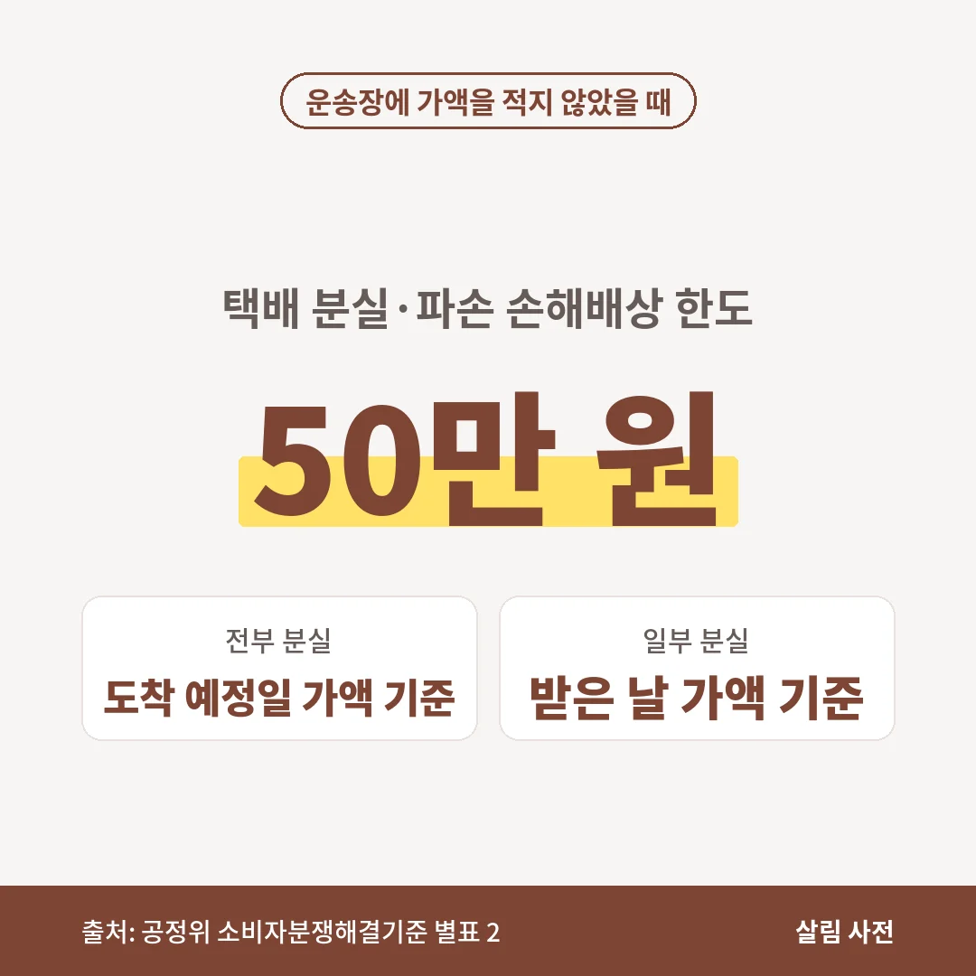 운송장에 물건 가액을 적지 않은 택배의 분실·파손 손해배상 한도는 50만 원이며, 할증요금을 내면 구간별 최고가액이 한도입니다.