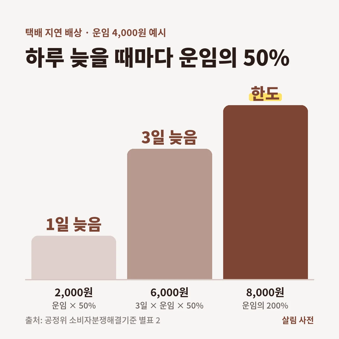 택배가 늦으면 늦은 날수 × 운임 × 50%를 배상하며, 운임 4,000원이면 사흘 지연에 6,000원, 한도는 200%인 8,000원입니다.