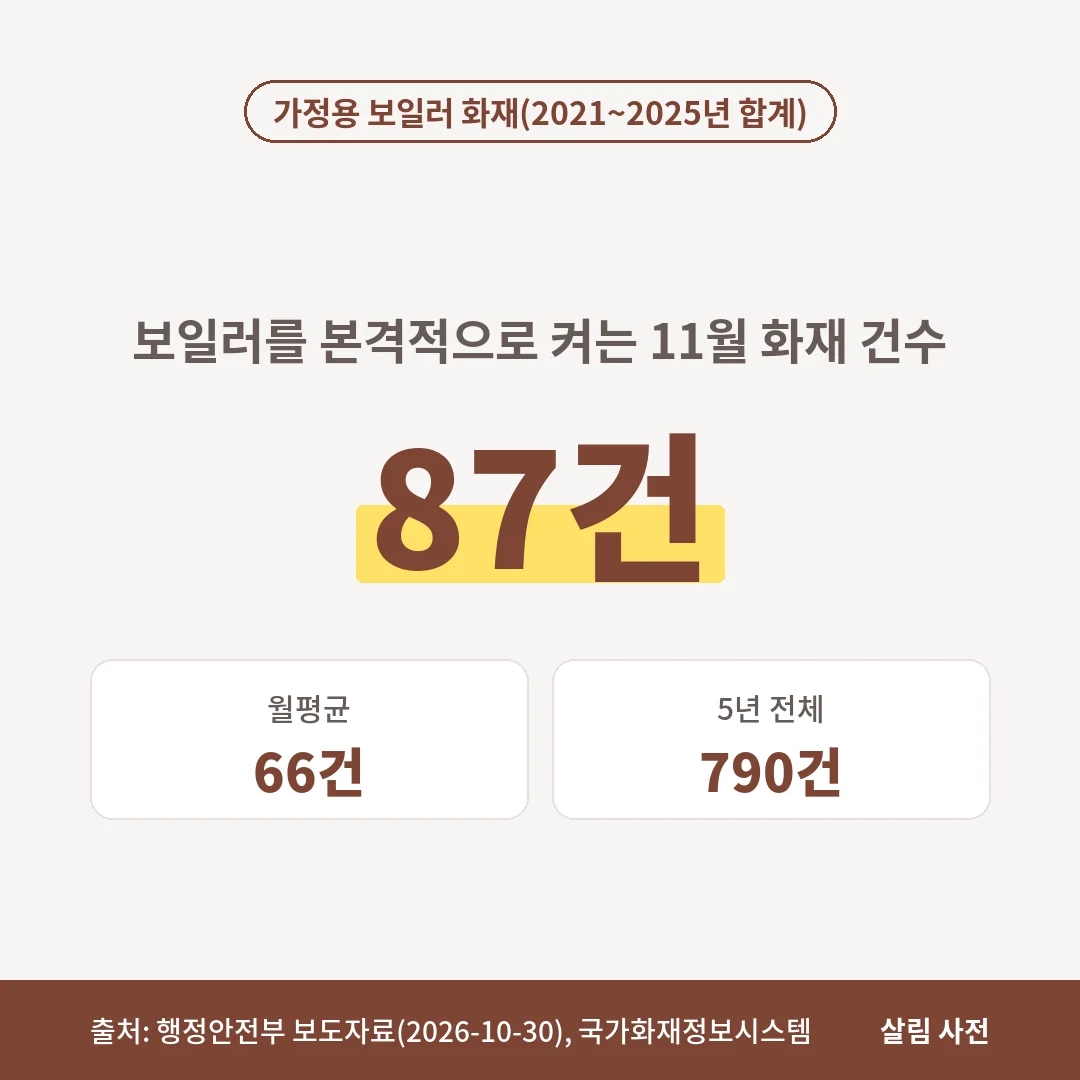 최근 5년 가정용 보일러 화재 790건 가운데 11월이 87건으로 월평균 66건의 1.3배였습니다.