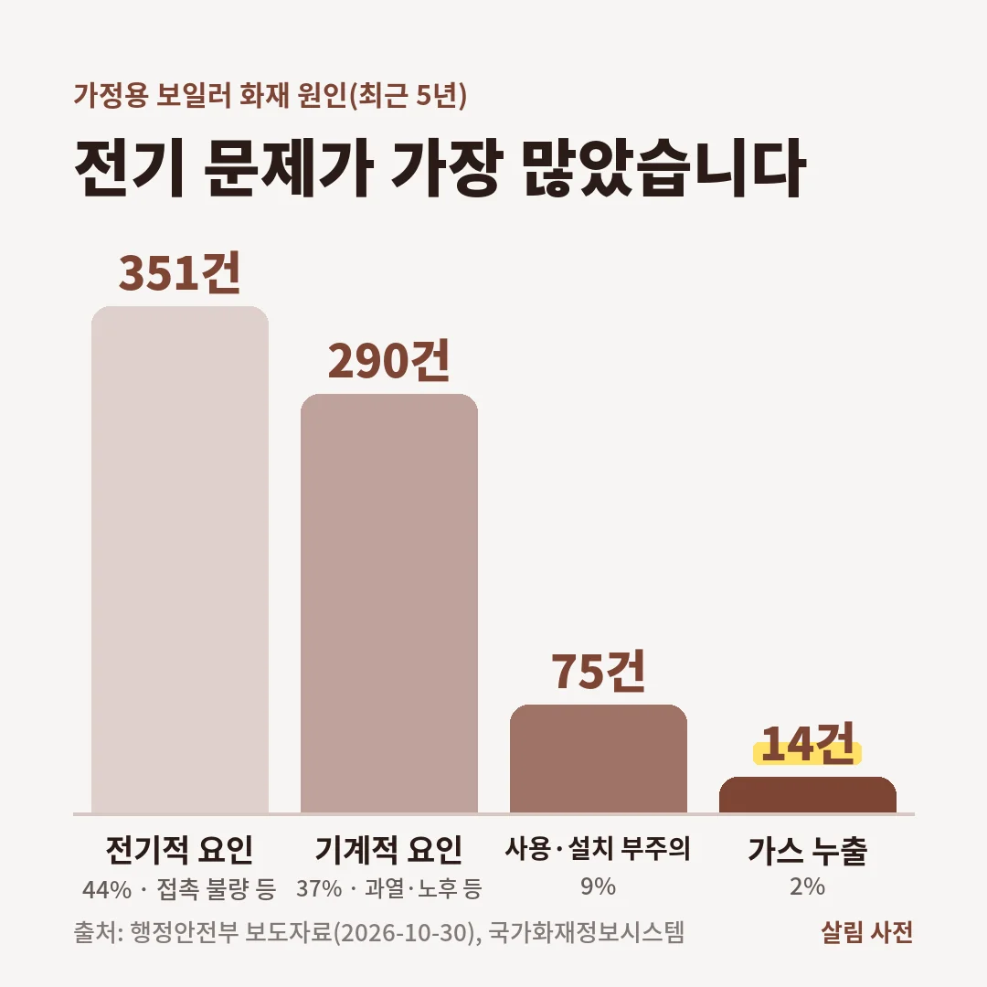 가정용 보일러 화재 원인은 전기적 요인 351건(44%), 기계적 요인 290건(37%), 부주의 75건(9%), 가스 누출 14건(2%)입니다.