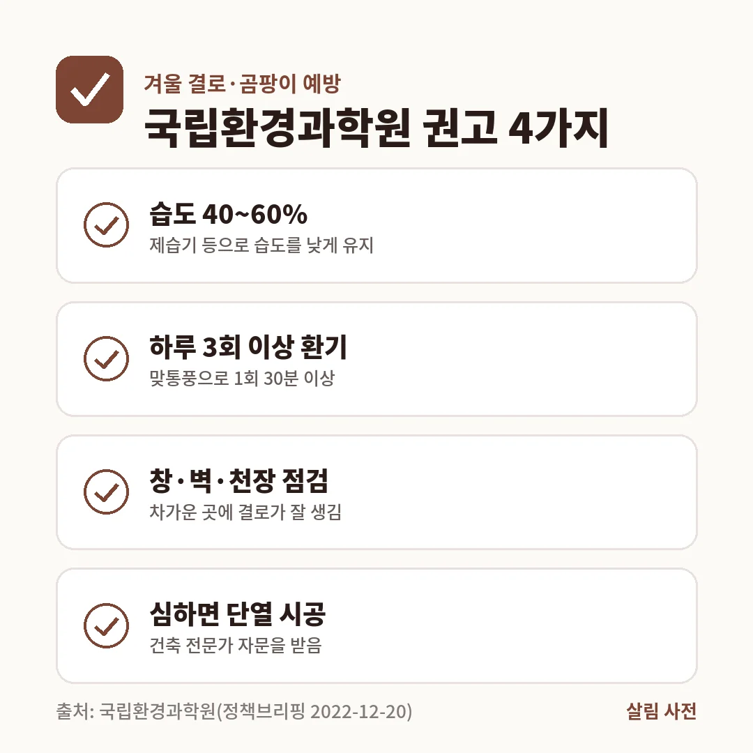 국립환경과학원은 결로와 곰팡이를 막으려면 실내 습도를 40~60%로 유지하고, 맞통풍으로 하루 3회 이상 1회 30분 이상 환기하며, 창·벽·천장을 점검하고, 심하면 단열 시공을 하라고 권합니다.