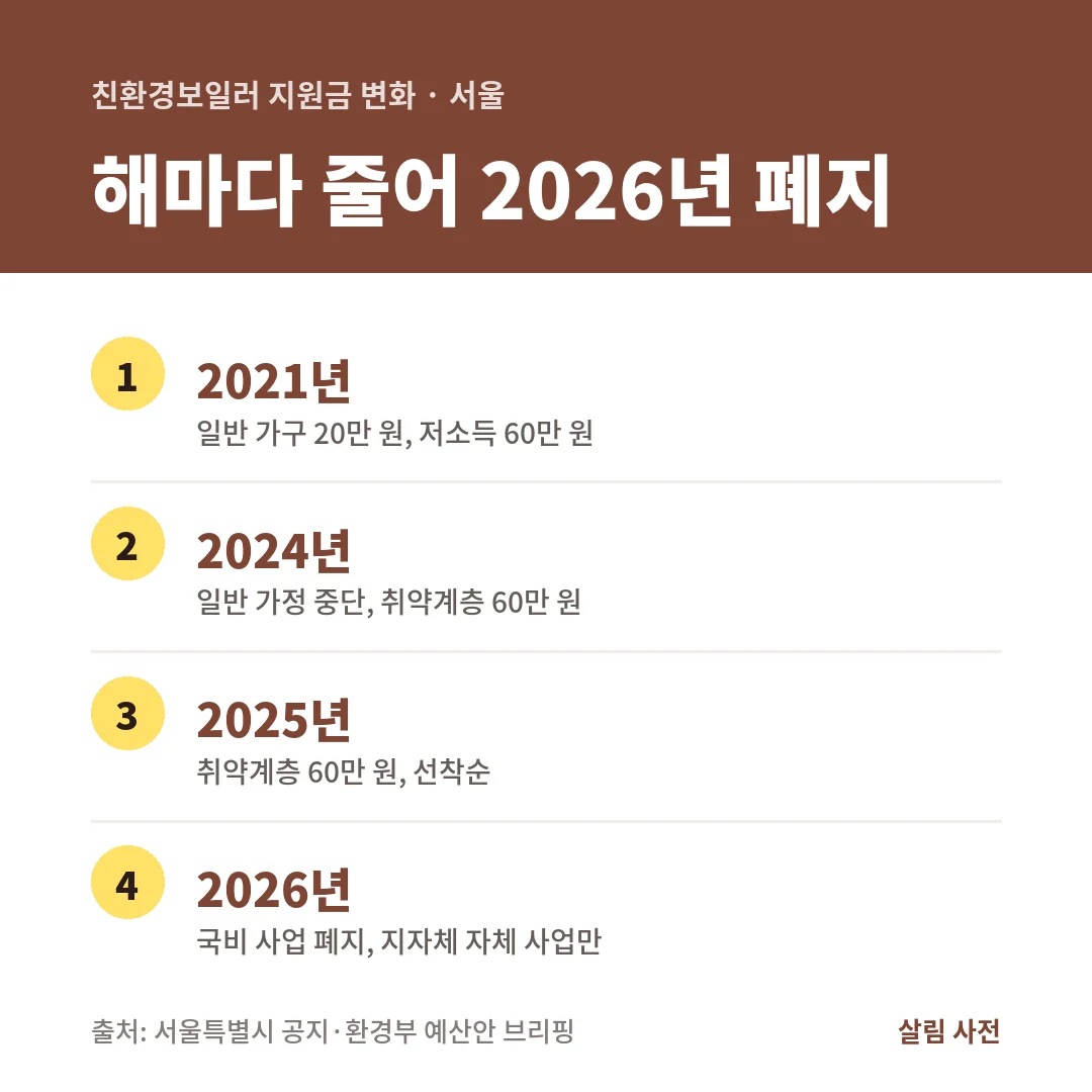 서울 친환경보일러 지원금은 2021년 일반 20만·저소득 60만 원에서 2024년 일반 가정 중단, 2025년 취약계층 60만 원을 거쳐 2026년 국비가 폐지되었습니다.